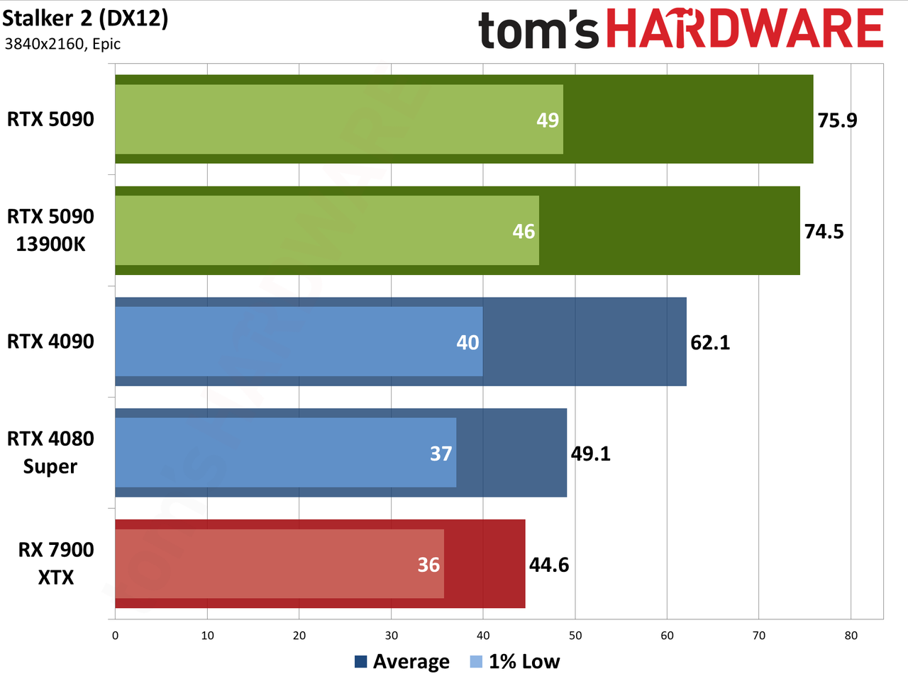 Nvidia GeForce RTX 5090 Founders Edition performance charts