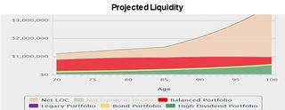 Projected liquidity.