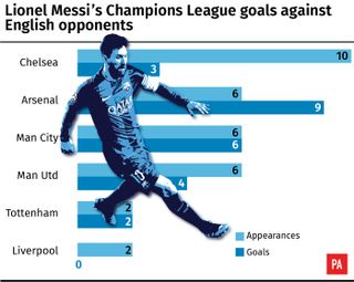 Lionel Messi against English clubs