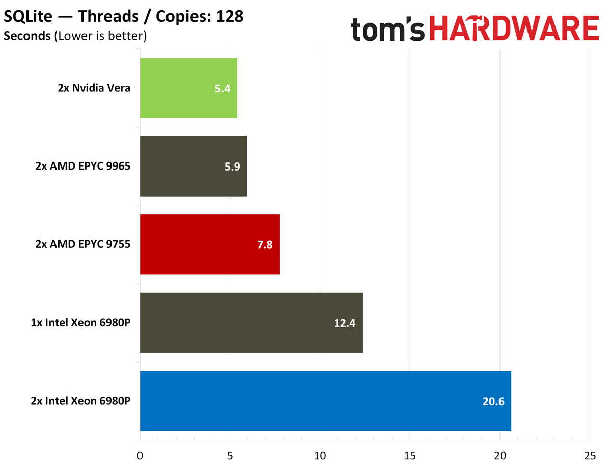 Nvidia Vera database benchmarks.