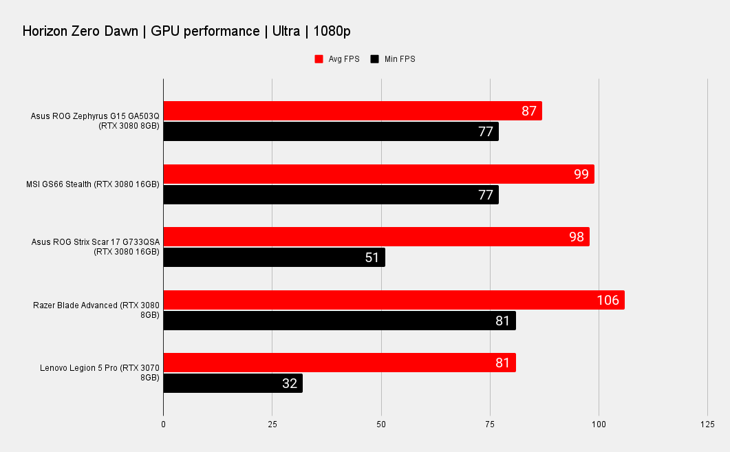 Asus ROG Zephyrus G15 laptop benchmark graphs