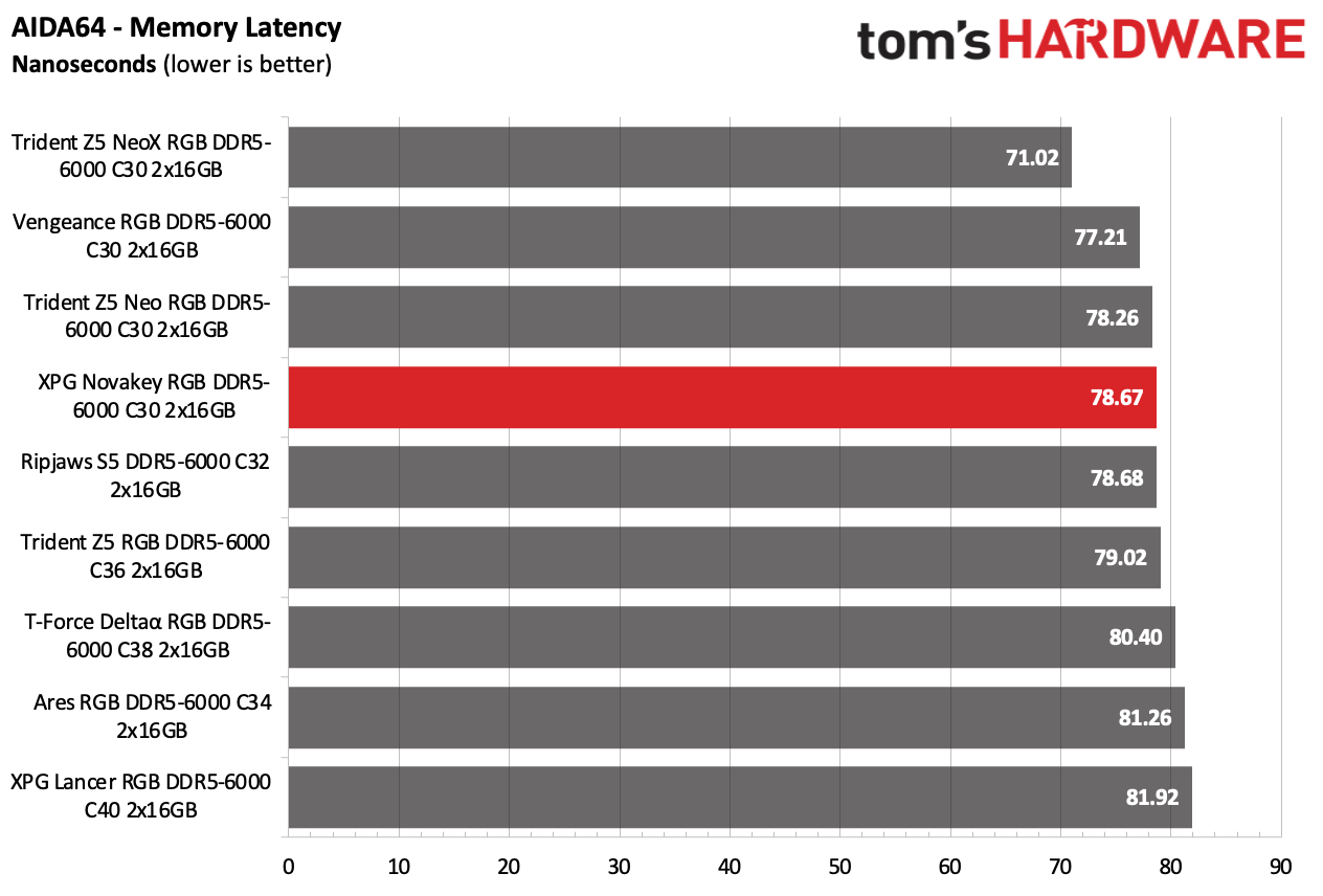 DDR5 Review