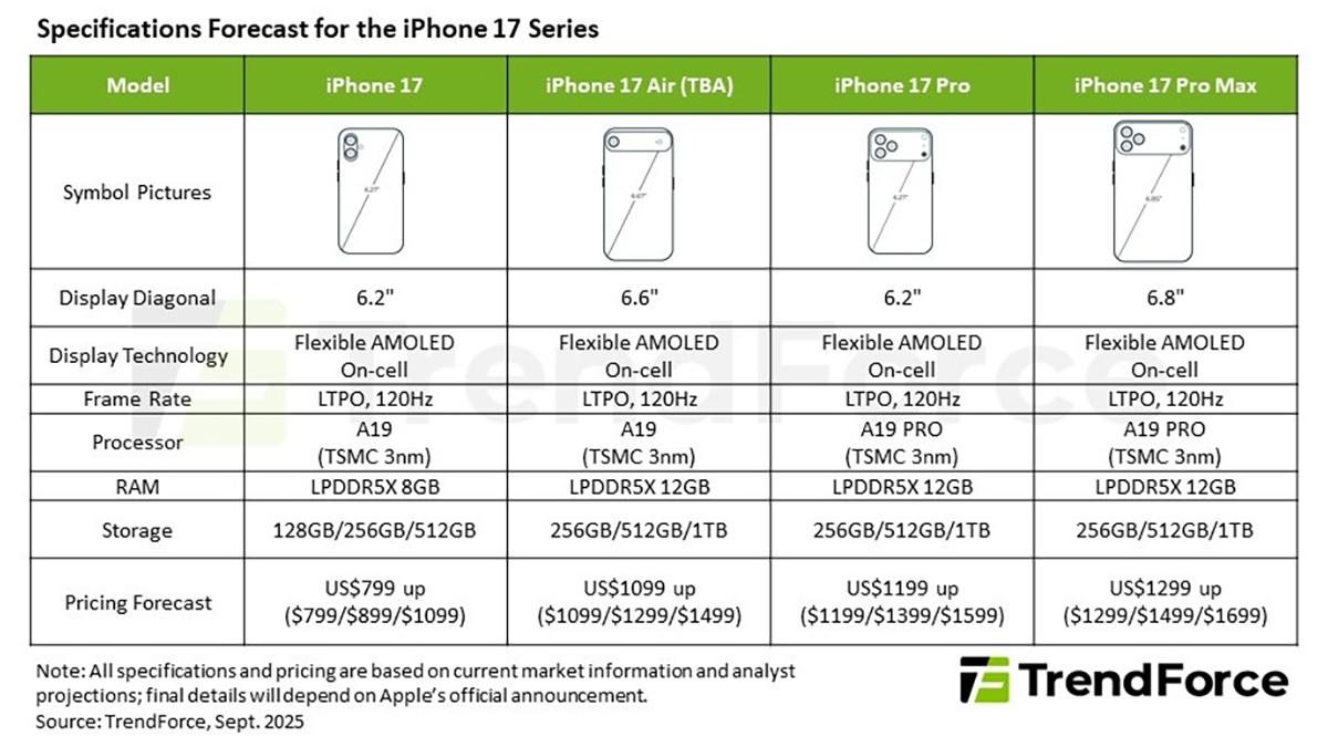 TrendForce iPhone 17 price predictions