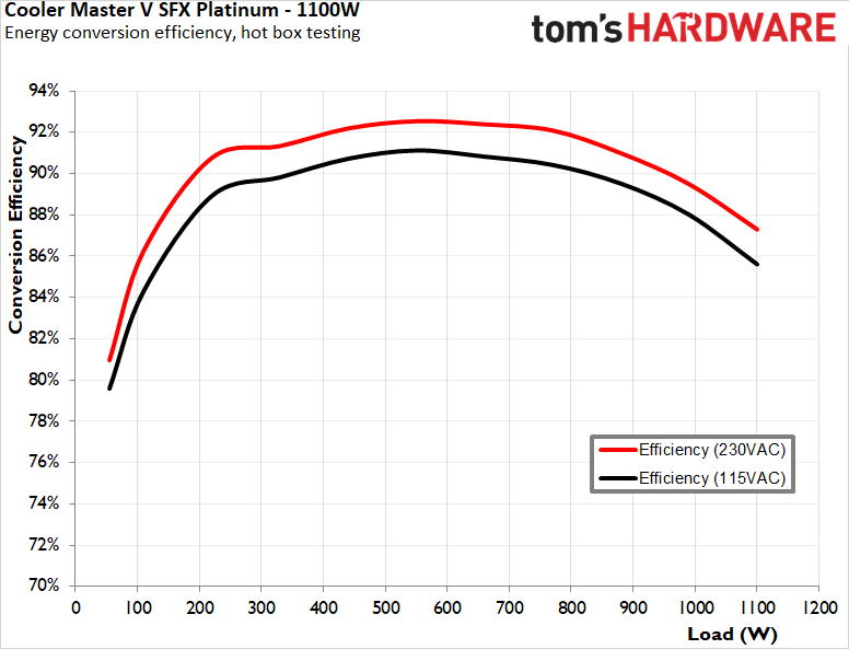 Cooler Master V SFX Platinum 1100