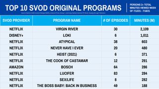 Nielsen Weekly Rankings -- original series July 12-18