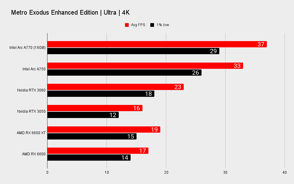 Intel Arc A770 and Arc A750 ray tracing performance benchmarks