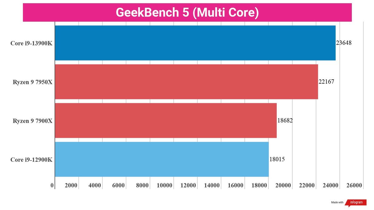 Benchmarking bar charts showing the performance of the i9-13900K in relation to other processors.