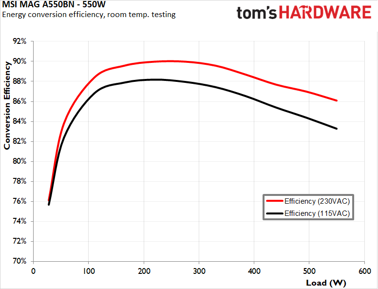 MSI MAG A550BN