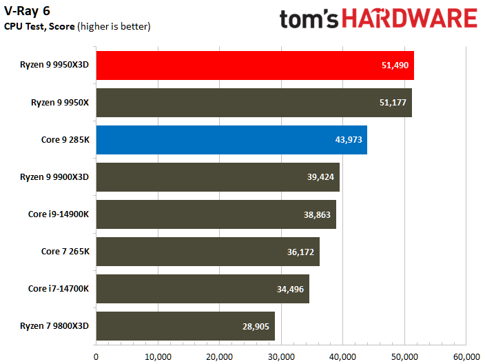 AMD Ryzen 9 9950X3D vs Intel Core Ultra 9 285K