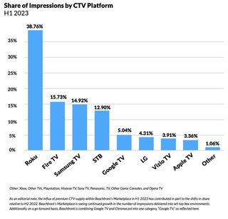 TVOS platforms ranked by CTV impressions