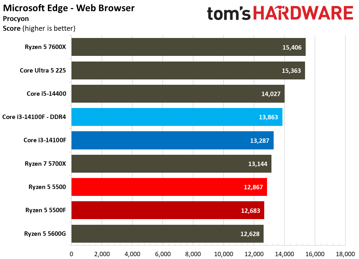 Web and Office Benchmarks