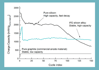 Graph showing difference between use of standard graphite, pure silicon and new SiliconX in batteries.