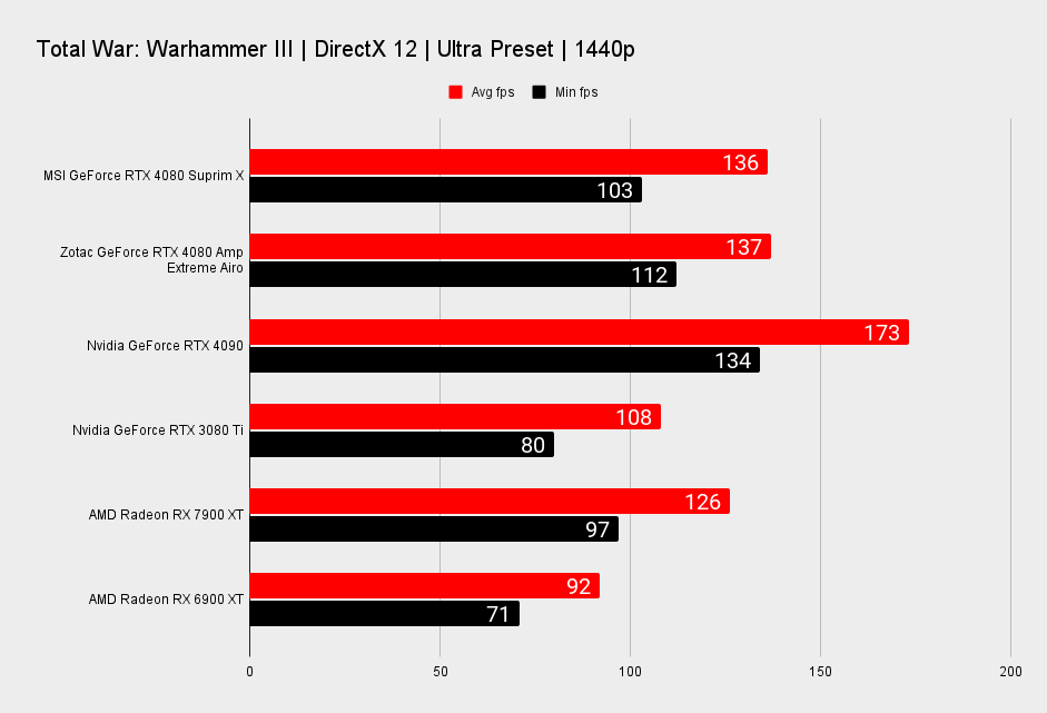 MSI GeForce RTX 4080 Suprim X benchmarks