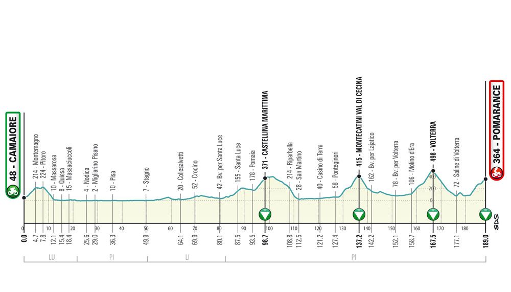 Stage 2 of the 2019 Tirreno-Adriatico climbs in the Tuscan hills