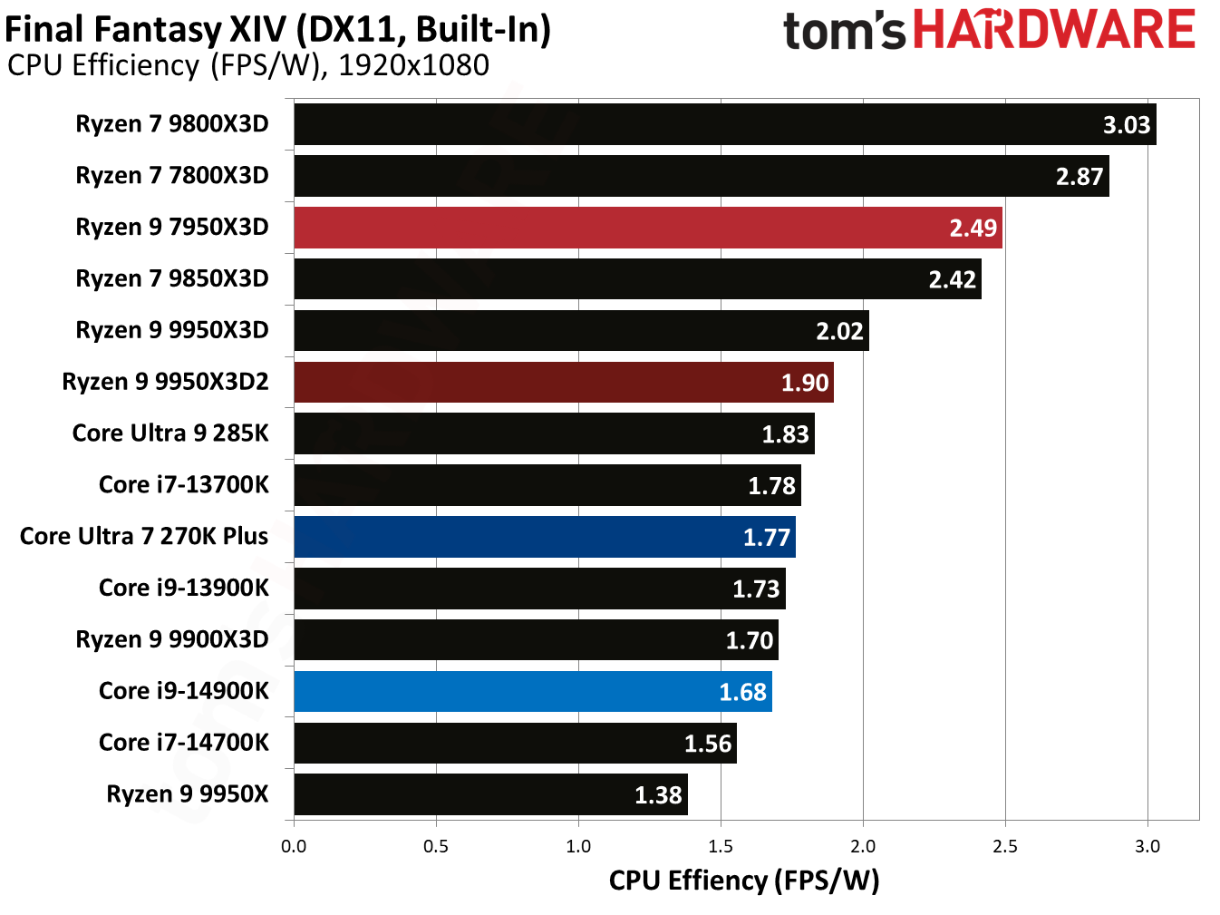 Ryzen 9 9950X3D2 - Final Fantasy XIV Benchmarks