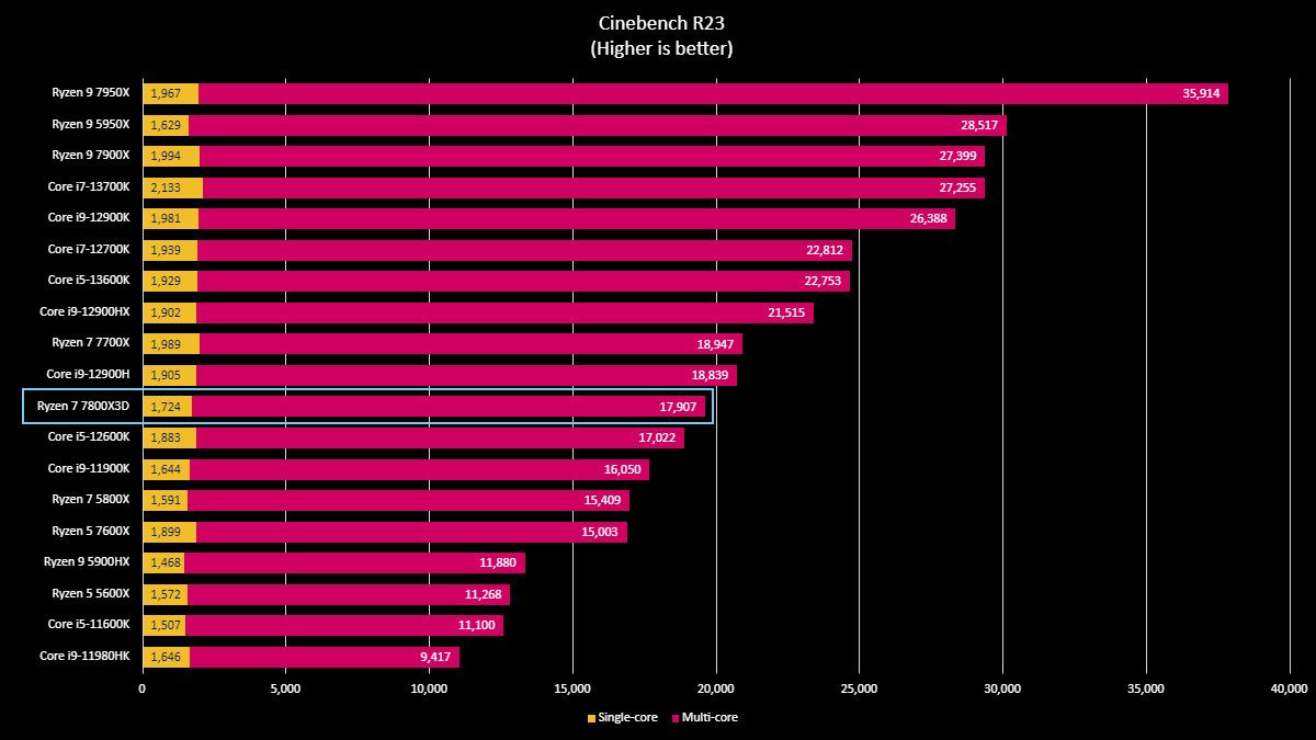 AMD Ryzen 7 7800X3D benchmark results