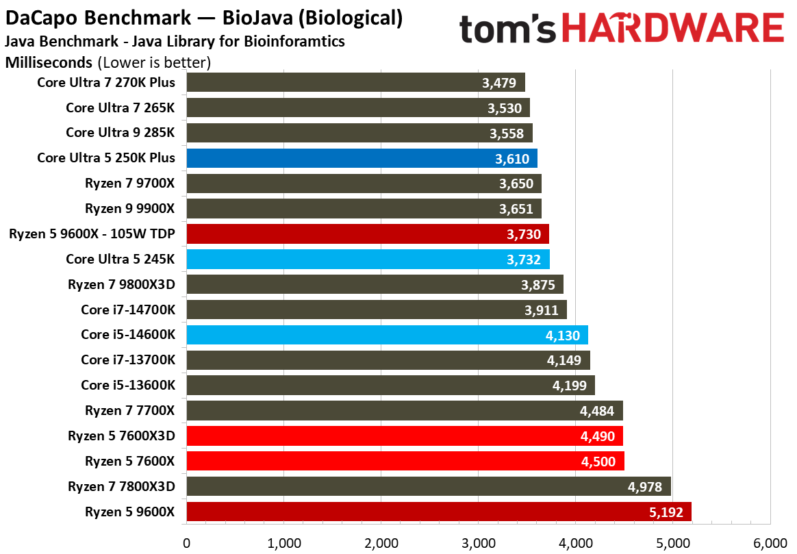 Intel Core Ultra 5 250K Plus