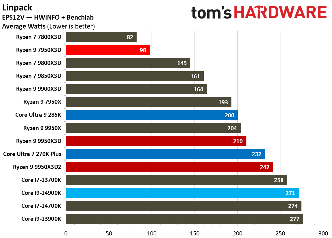 Ryzen 9 9950X3D2 - Power