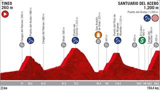 2019 Vuelta a Espana Stage 15 - Profile