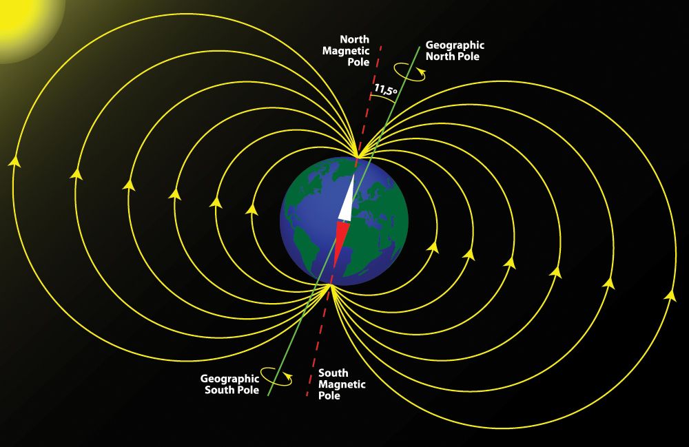 The Earth&#039;s magnetic field, magnetic poles and geographic poles.