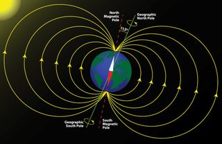 The Earth&#039;s magnetic field, magnetic poles and geographic poles.