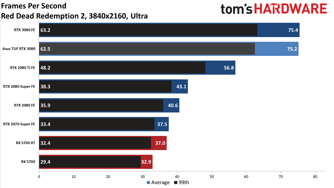 Asus GeForce RTX 3080 TUF Gaming OC