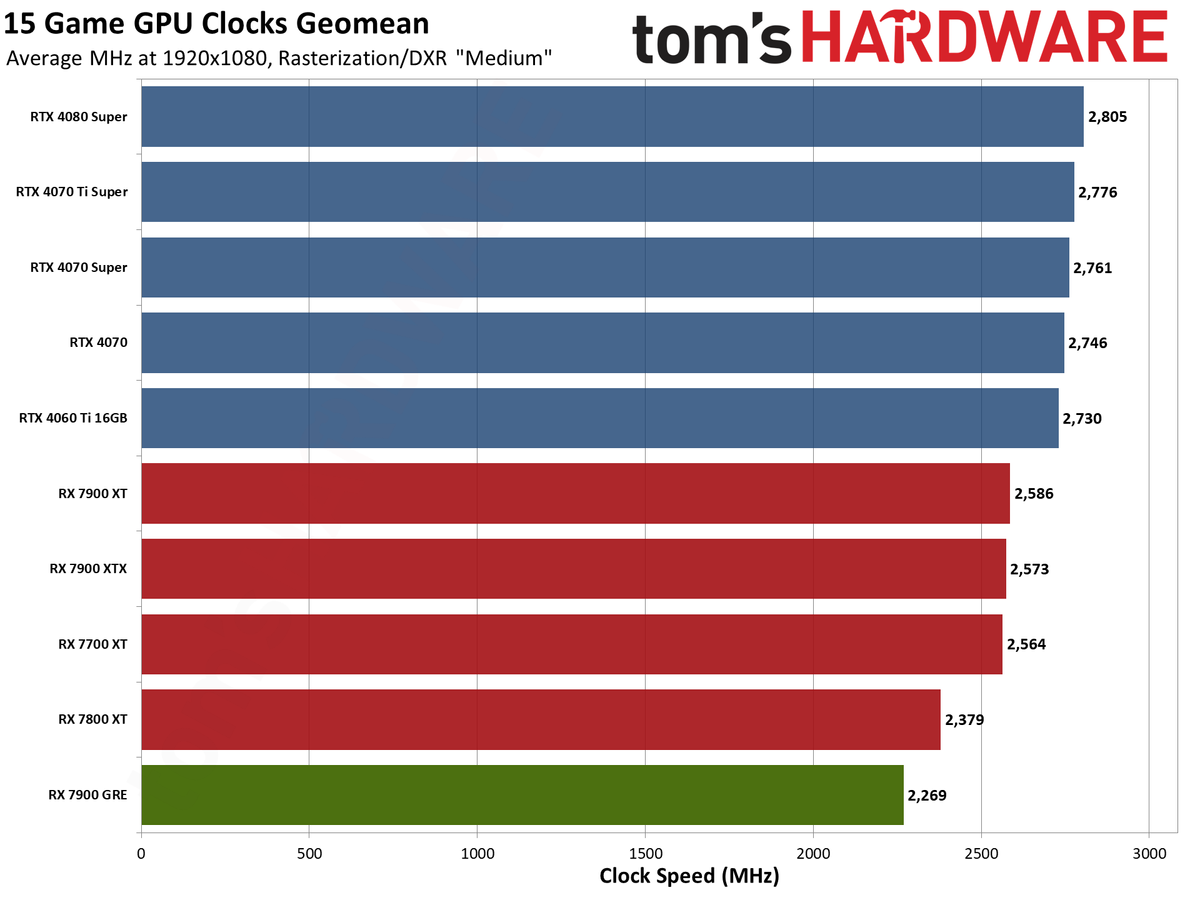 Sapphire RX 7900 GRE Pulse performance charts