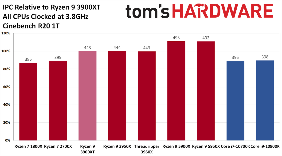 Zen 3 IPC Benchmarks