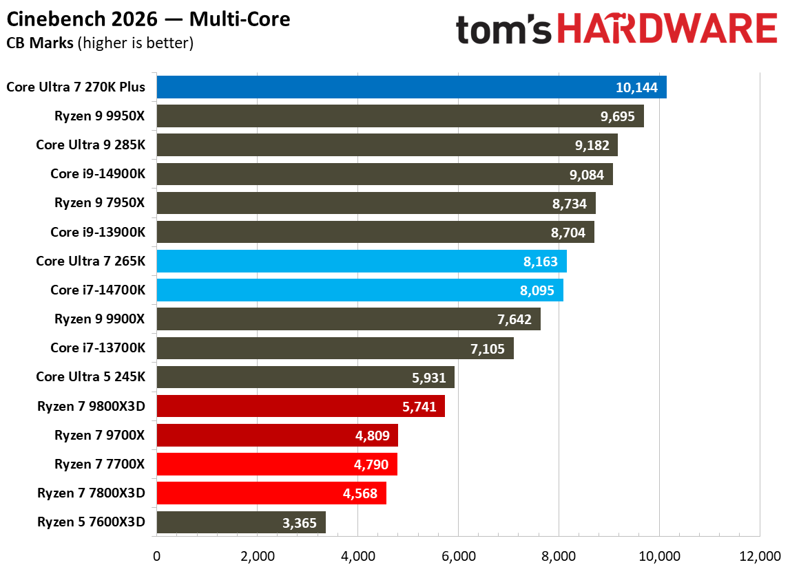 Intel Core Ultra 7 270K Plus