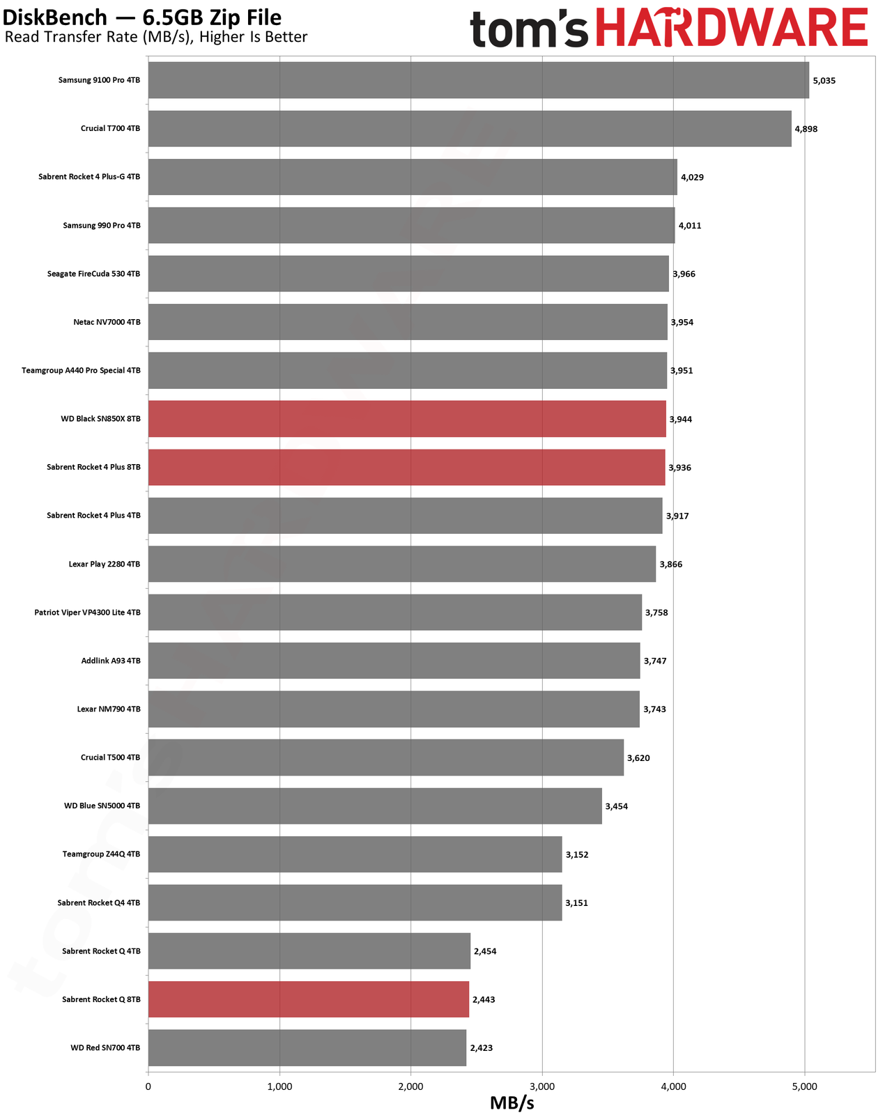 Best SSDs and SSD Benchmarks Hierarchy