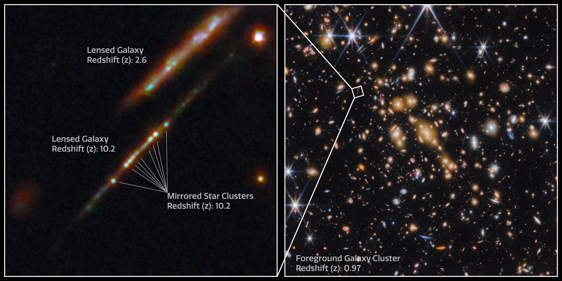 This image shows two panels. On the right is field of many galaxies on the black background of space, known as the galaxy cluster SPT-CL J0615−5746. On the left is a callout image from a portion of this galaxy cluster showing two distinct lensed galaxies. The Cosmic Gems arc is shown with several galaxy clusters