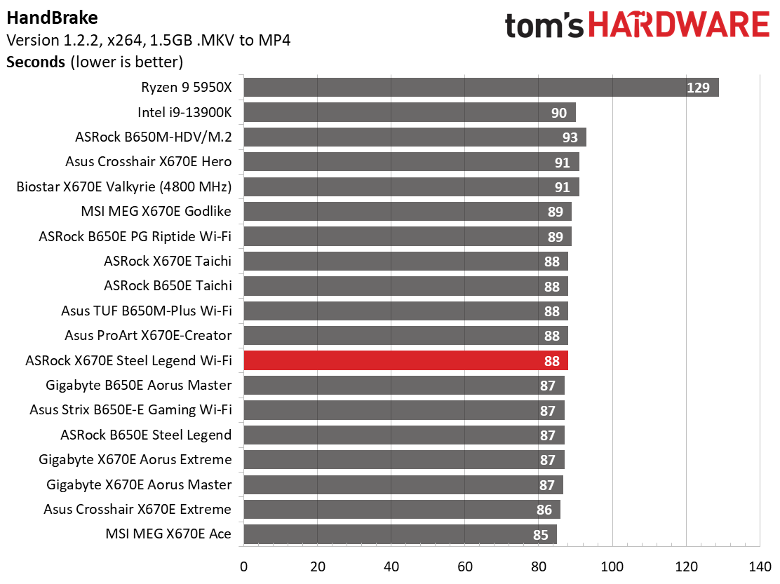 ASRock X670E Steel Legend Wi-Fi