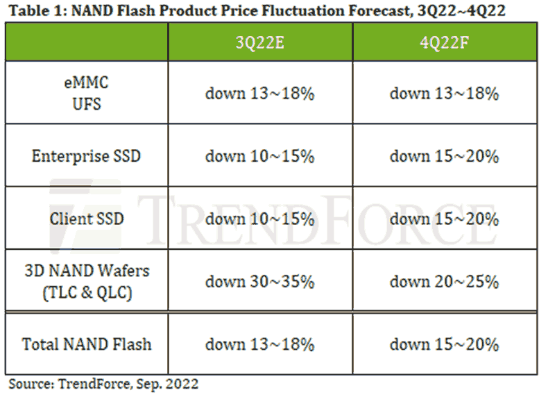 TrendForce storage price trends