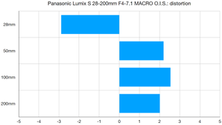 Panasonic Lumix S 28-200mm f/4-7.1 Macro O.I.S. lab graph