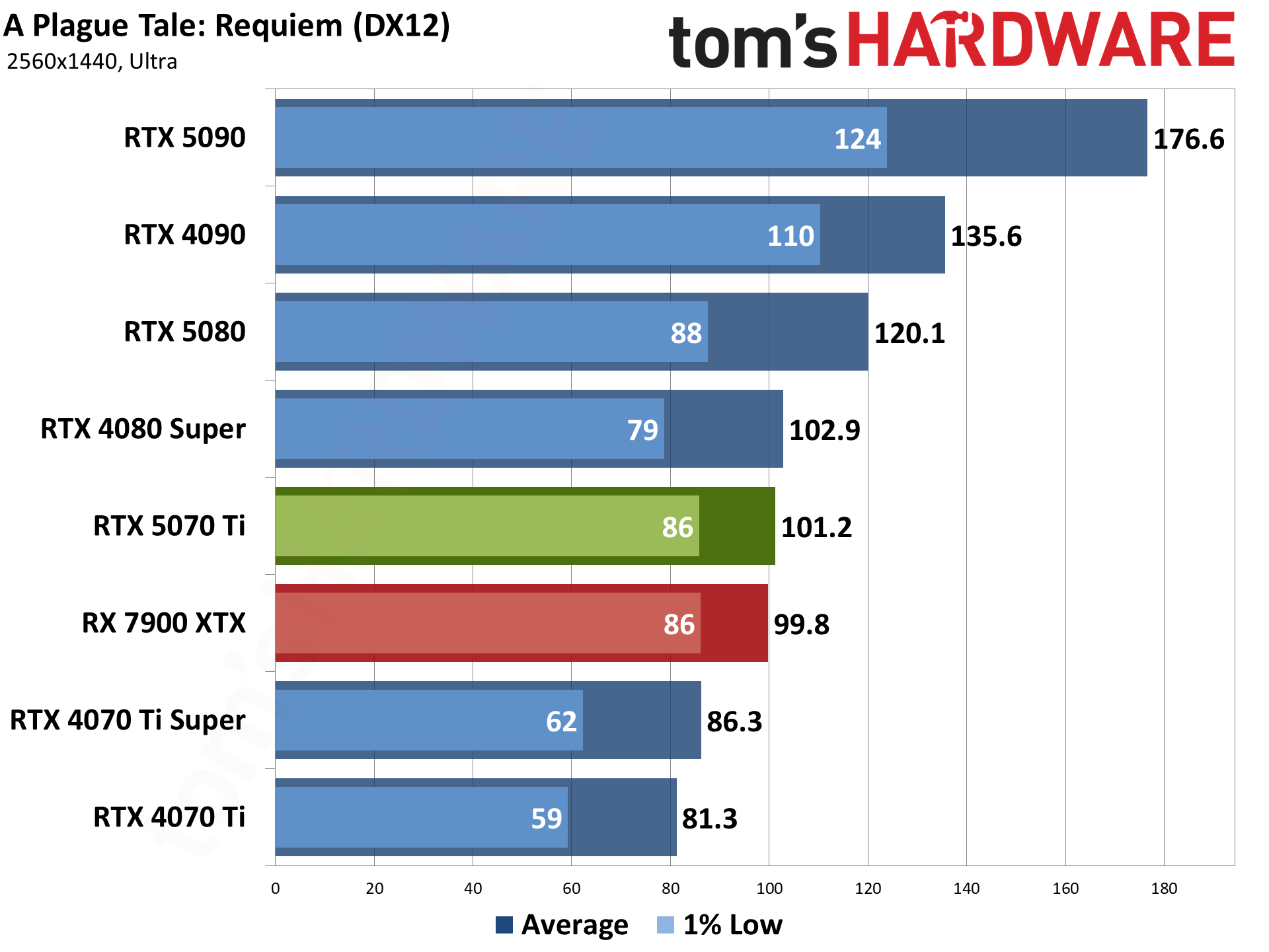 Nvidia GeForce RTX 5070 Ti / Asus RTX 5070 Ti Prime performance charts.
