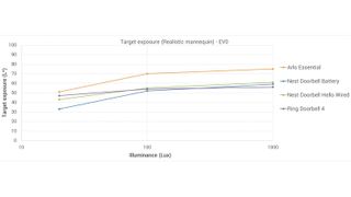 DxO security cam benchmarking