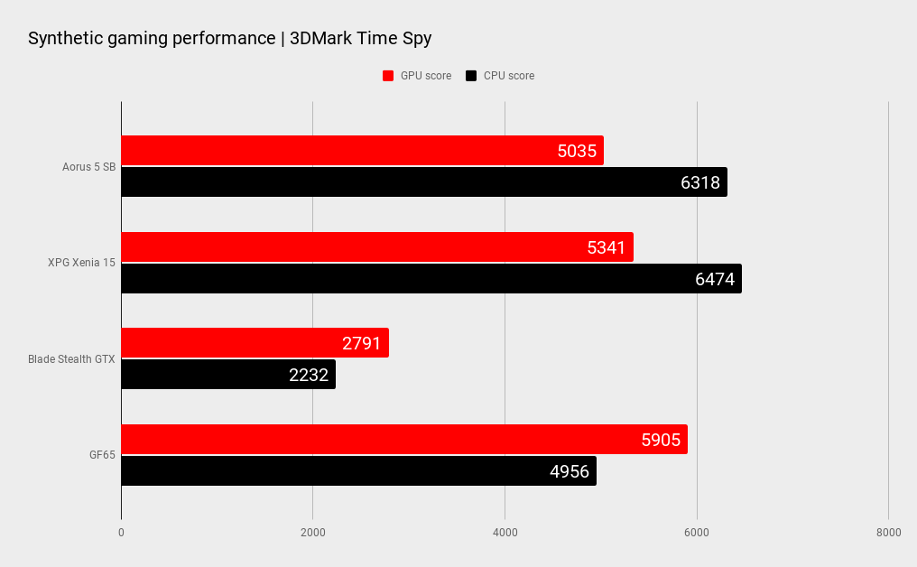 Gigabyte aorus 5 SB benchmarks