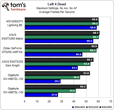 Game Benchmarks: Left 4 Dead - GeForce 9600 GT/GTS 250/GTX 260 Non ...