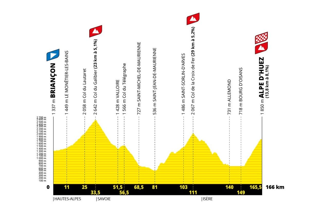 Tour de France 2022 stage 12 profiles