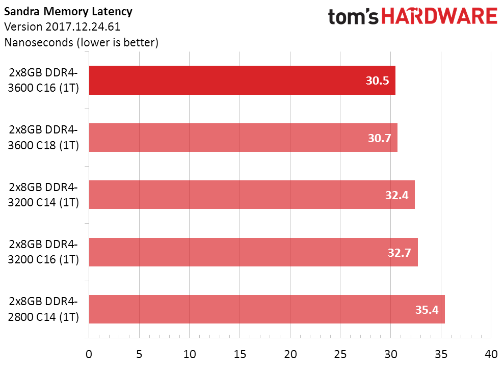 Ryzen Above Best Memory Settings For Amd S 3000 Cpus Tested Tom S Hardware Tom S Hardware