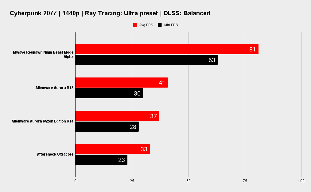 Mwave Respawn Ninja Beast Mode Alpha benchmarks
