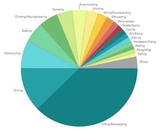 Chart showing which activities users were engaged in when they sent out the Garmin InReach SOS call