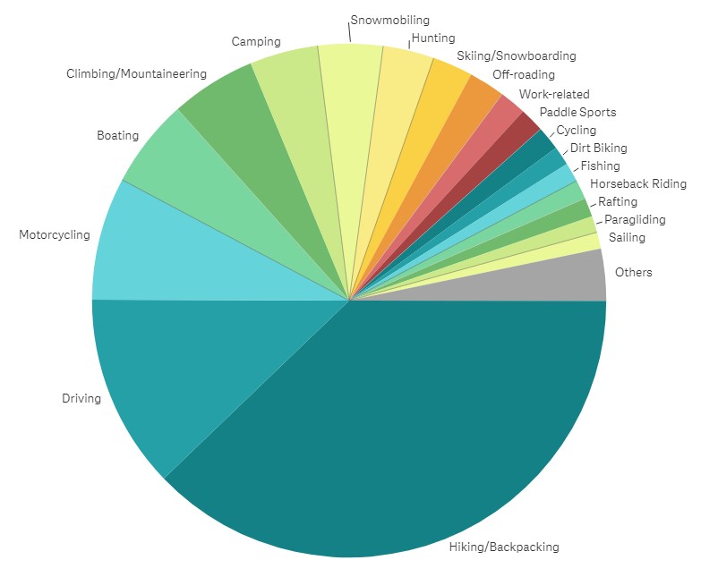 Graph showing user activity when placing a Garmin InReach SOS call