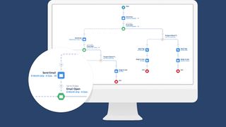 Salesforce Pardot email marketing process management software.