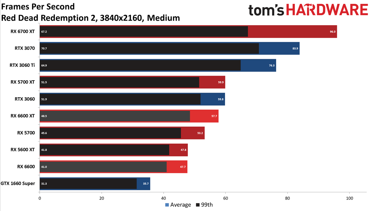 Radeon RX 6600 review 4K charts