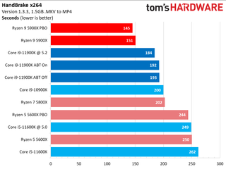 Ryzen 9 5900X vs Core i9-11900K Multi-Threaded Application Performance