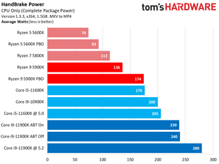 Ryzen 9 5900X vs Core i9-11900K Power Consumption