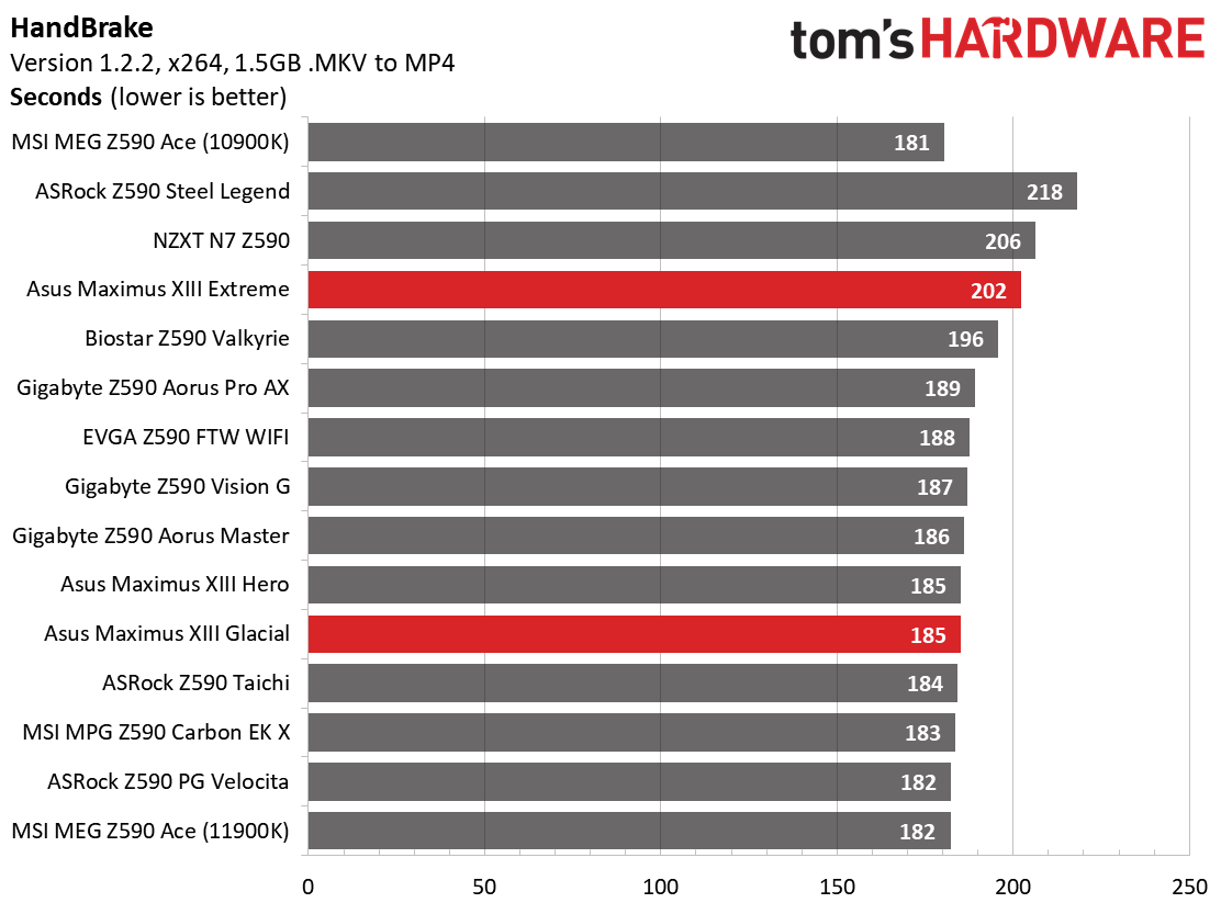 Asus ROG Maximus XIII Extreme