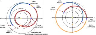 A diagram showing the potential trajectory of a crewed Venus-flyby mission to Mars.