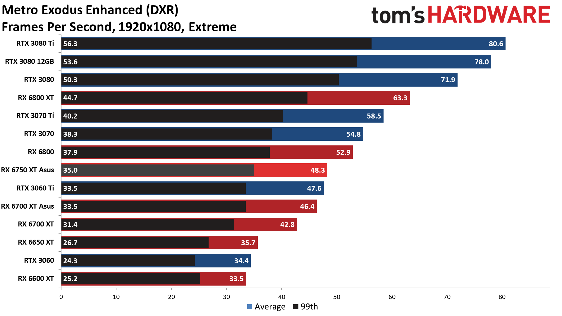 AMD Radeon RX 6750 XT